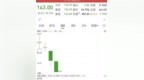 C托伦斯上市首日暴涨1070%中签曾赚12万，四天猛跌45%：追新躺赚梦碎了