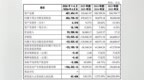 云豹智能冲刺“国产DPU第一股”，97.86%的收入来自腾讯