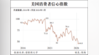 5月美国消费者信心指数创新低，美媒：对美联储是“重大危险信号”