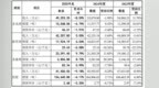 田园生化收入三连降：高度绑定经销商分红近3亿，假农药罚单压顶