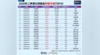 社保基金最新持仓，曝光