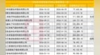 科创板IPO的这一轮集中终止，不仅在A股，港股也激增