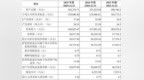 净利润超3亿，深主板IPO过了