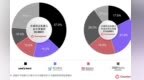 四足机器人：宇树第一，智元、云深处争第二？