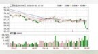 18个月股价新低：汇顶科技“中年危机”