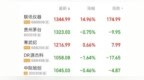 A股“股王”又易主！新“股王”上市14个交易日涨超15倍