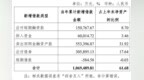 财信证券IPO排队超3年：9个月新增借款106.9亿，上半年营收净利双增