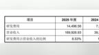 宇树科技研发费用率仅8.53%，被指不如养猪企业合理吗？