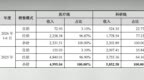 博睿康冲刺IPO：首款侵入式产品卖出13套，25亿元募资押向哪里？