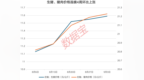 002155，发布最新公告，涉及重大资产重组！猪价连涨4周，上市猪企8月销量环比回暖