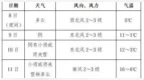 注意！绥滨10日前后有小雨或雨夹雪