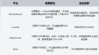 2026 亚马逊联盟营销平台哪个好？卖家从效果、成本、资源三维度选型指南