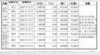 华普微拟冲刺创业板上市：研发费用率不及同业平均水平 大供应商同时为公司竞争对手