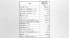 ​ 多晶硅装备两年少收45亿元，8亿元分红旧账：中圣科技再闯主板