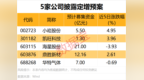 5家公司披露定增预案，603115拟募集21亿元！下周31股面临解禁（附股）