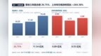 新股申购（通则康威301718）：中一签预计可赚1.12万~3.08万