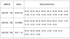 10月9日起，伊春公交高铁专线发车时间调整！最新时刻表请收好