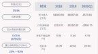 渝开发：2020年半年度净利润约<em>2552</em>万元，同比增加45.07%