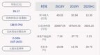 扭亏为盈！鸿利智汇：2020年半年度净利润约<em>3926</em>万元，同比增加105.15%