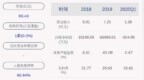 由盈转亏！康跃科技：2020年半年度净利润约-<em>736</em>万元，同比下降116.08%
