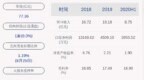 麦捷科技：2020年半年度净利润约<em>3956</em>万元，同比增加43.44%