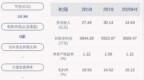 下滑！郴电国际：2020年半年度净利润约<em>3928</em>万元，同比下降31.44%