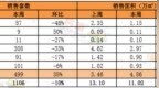 新峰周报<em>w37</em>|新增供应迎来峰值，全市销量常规回落