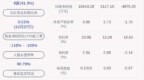 青岛金王：2020年前三季度净利润约-<em>4870</em>万元，同比下降116.29%