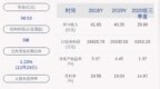 中科三环：2020年前三季度净利润约<em>6262</em>万元，同比下降59.88%