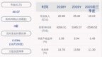 昇兴股份：2020年前三季度净利润约-<em>2590</em>万元，同比下降153.41%