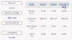 哈尔斯：2020年前三季度净利润约-<em>1391</em>万元，同比下降115.32%