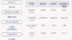 士兰微：2020年前三季度净利润约<em>4427</em>万元，同比下降12.31%