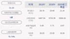 今飞凯达：2020年前三季度净利润约<em>5558</em>万元，同比增加18.75%