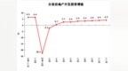 前11个月河南房地产开发投资<em>6911</em>亿元，同比增4.2%