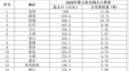 昆明市总人口<em>846</em>万人 占全省人口总量17.92%