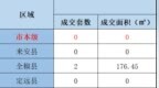 5月15日滁州市商品房成交11套 面积约<em>1102</em>㎡