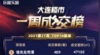 大连楼市供应暴涨<em>659</em>%！购房者在下半年或将有更多选择