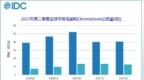 IDC：第二季度中国平板电脑市场出货量约 <em>715</em> 万台，同比增长8.3%