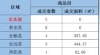 9月20日滁州市商品房成交48套 面积为<em>4162</em>㎡