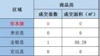 10月24日滁州市商品房成交15套 面积约<em>1505</em>㎡