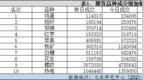 鸡蛋成交量大增105%——成交异动<em>1102</em>