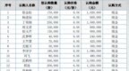 云涛生物拟发行不超过238万股，预计募资总额不超过<em>1428</em>万元