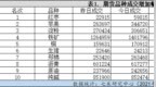 红枣成交量大增161%——成交异动<em>1221</em>