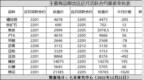 基差异动<em>1221</em>：焦炭月间价差扩大66点