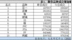 红枣成交量减少66.7%——成交异动<em>0209</em>