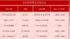 沈阳楼市掀花式“抢春潮” 大东热盘最短成交周期仅<em>5H</em>