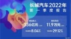 营收<em>336</em>亿元 长城汽车发布一季度报告