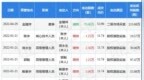5月10日中控技术现<em>5850</em>万元大宗交易
