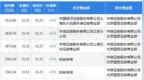 5月30日盐湖股份现5笔大宗交易 机构净买入<em>3123</em>万元