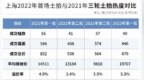 平稳收官！上海2022年首轮集中供地揽金<em>879</em>亿元